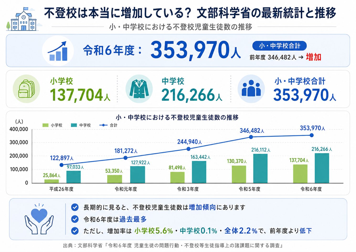 不登校は本当に増加している?文部科学省の最新統計と推移