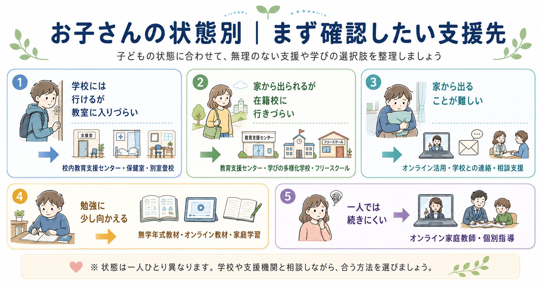 不登校の子どもの状態別に確認したい支援先と学びの選択肢