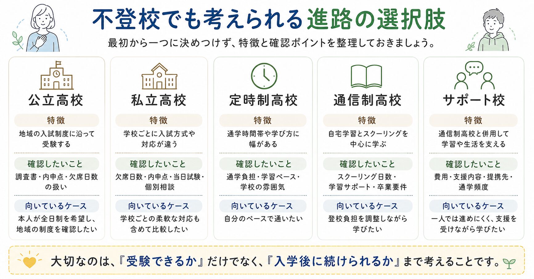 不登校の中学生が考えられる公立高校・私立高校・定時制高校・通信制高校・サポート校の選択肢を比較した図解