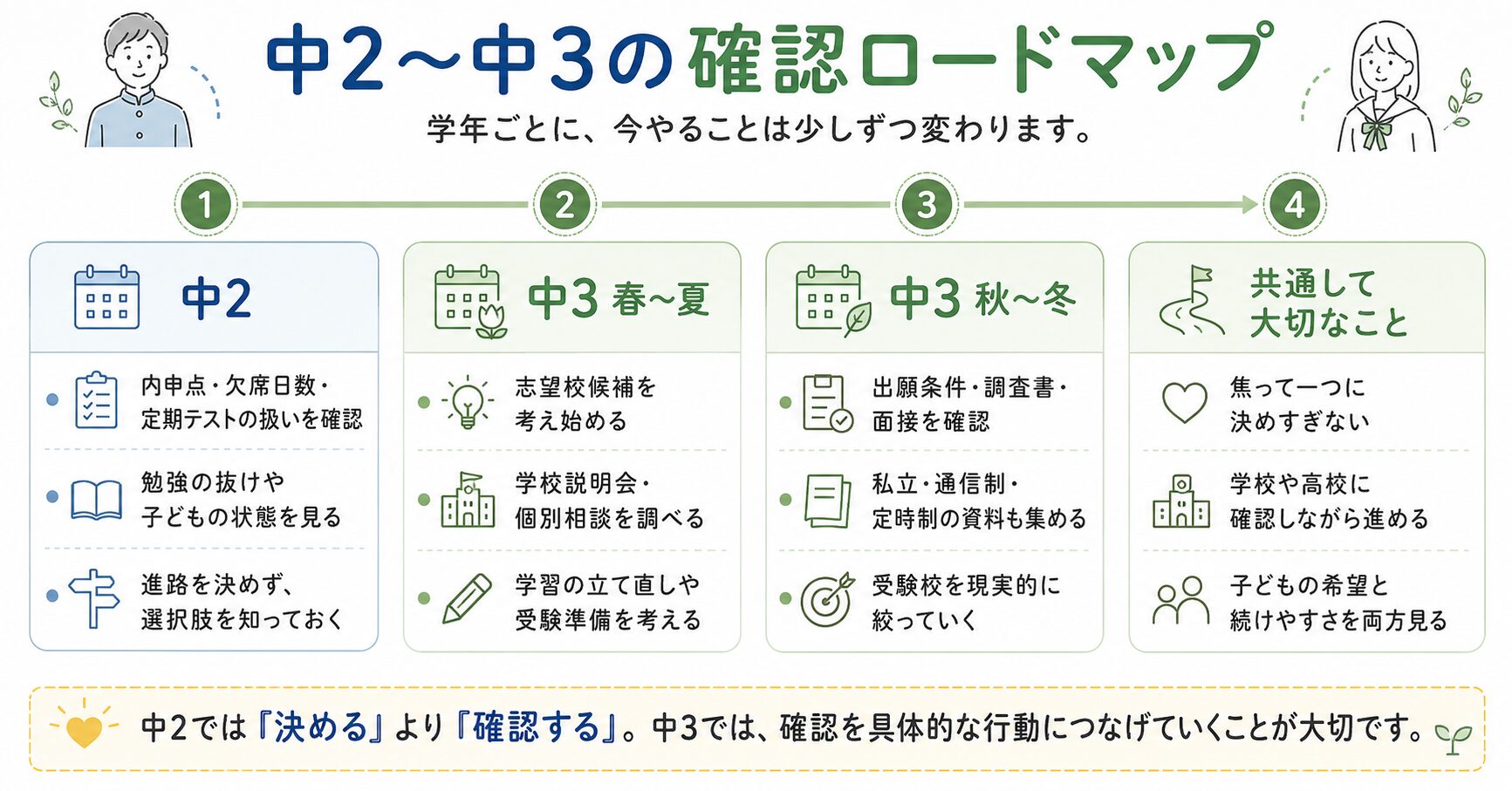 中学2年生から中学3年生までに不登校の高校受験で確認したいことを整理したロードマップ