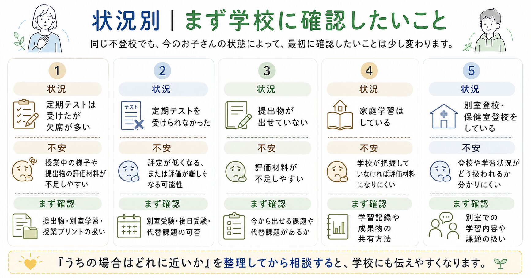 不登校の状況別に、内申点について学校へ確認したいことを整理した図解