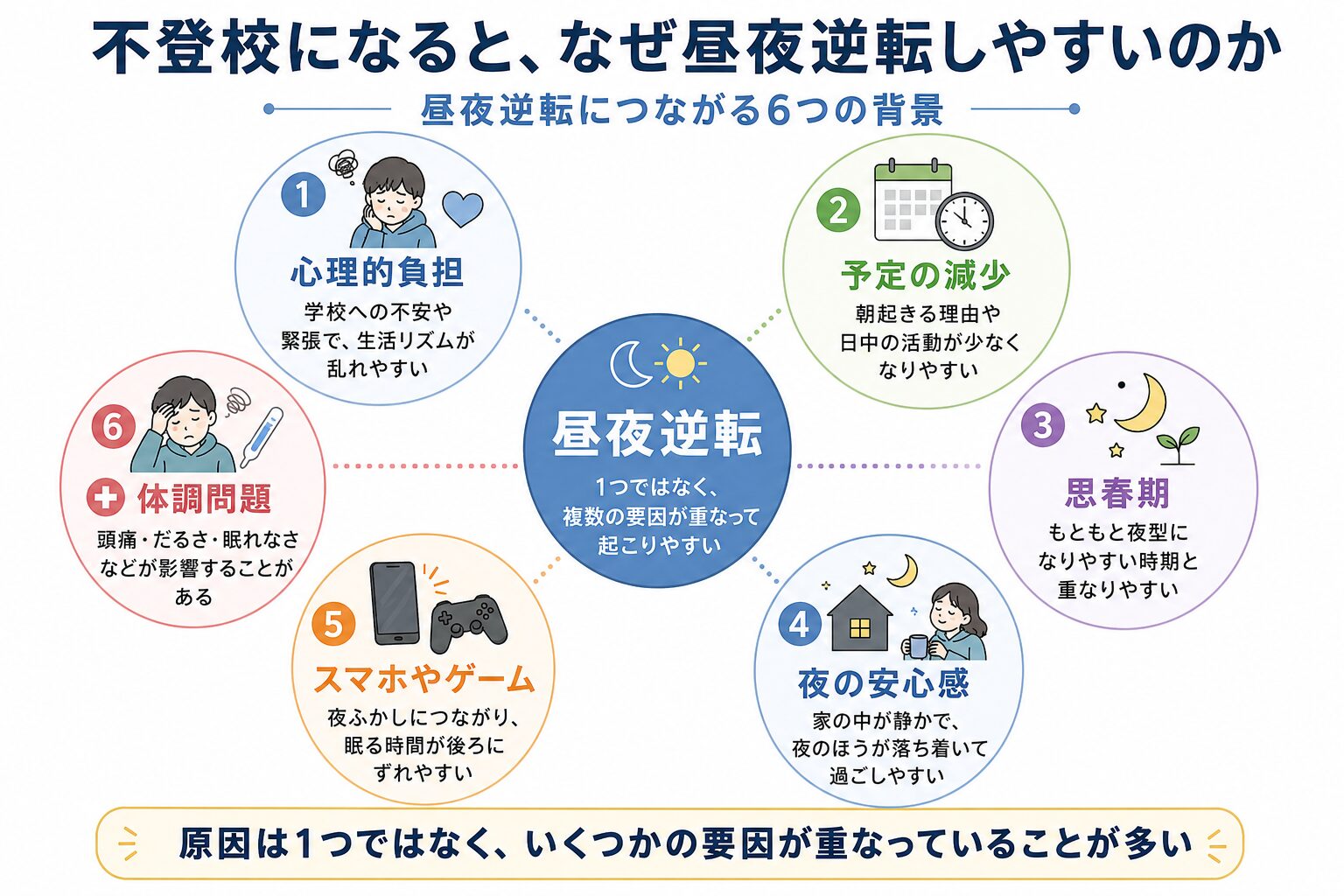不登校の昼夜逆転に関係する心理的負担、予定の減少、思春期、夜の安心感、スマホやゲーム、体調問題の6要因