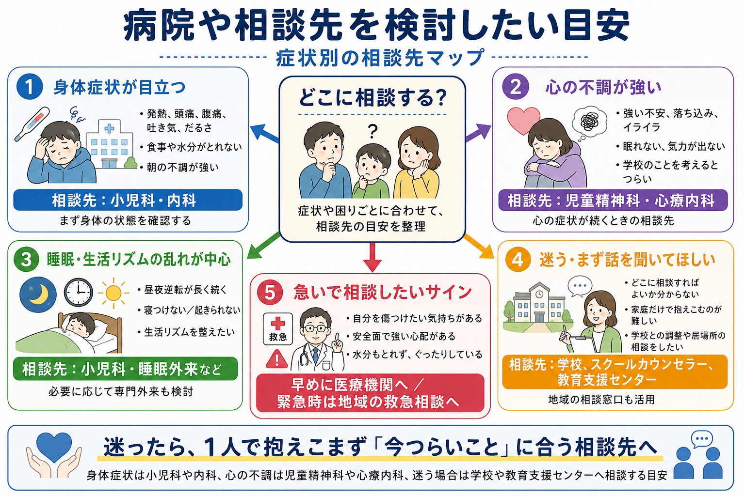 身体症状は小児科や内科、心の不調は児童精神科や心療内科、迷う場合は学校や教育支援センターへ相談する目安