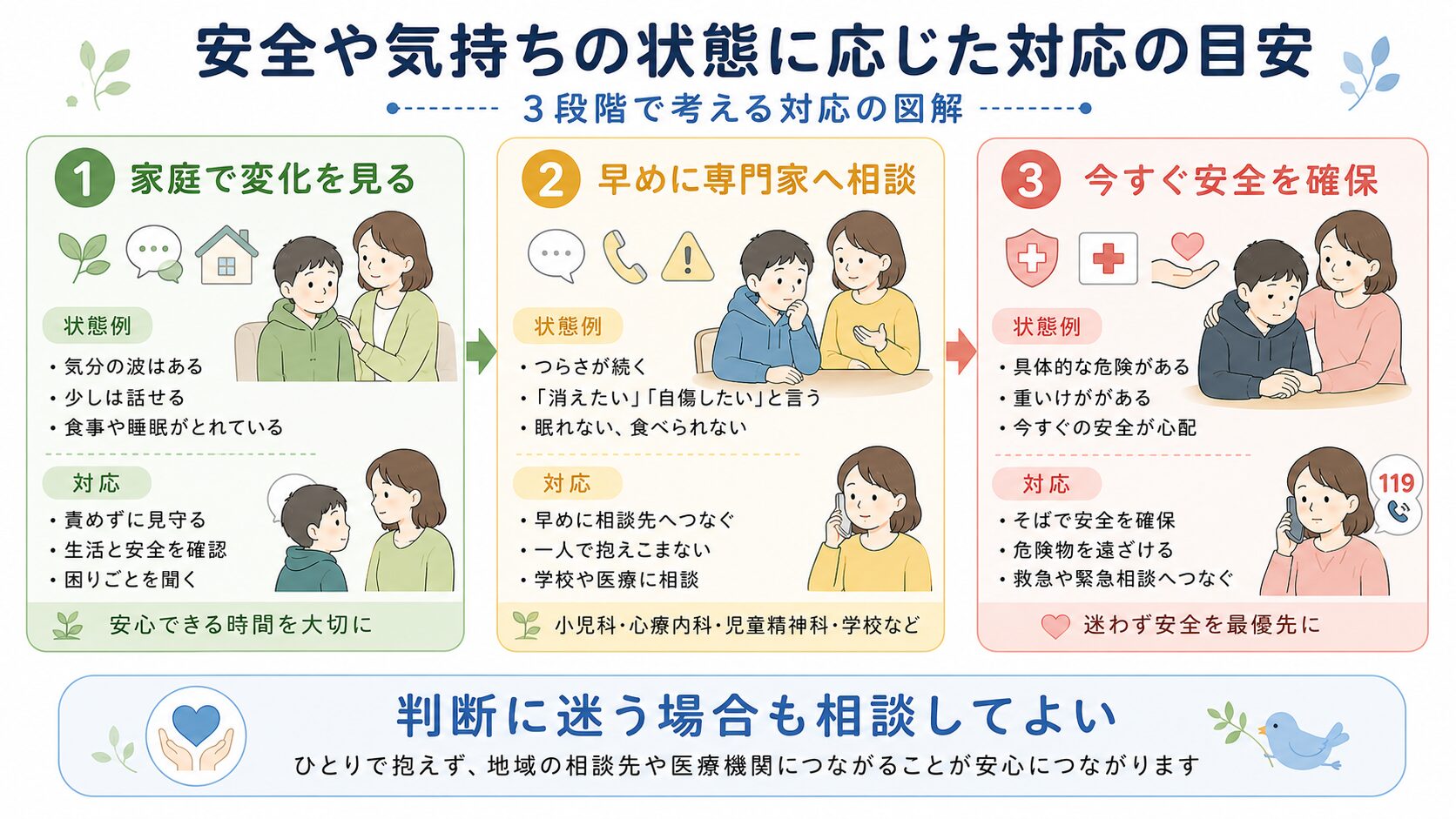 子どもの気分や安全状態を、家庭で見守る、早めに相談する、今すぐ安全を確保する、の3段階で示した図