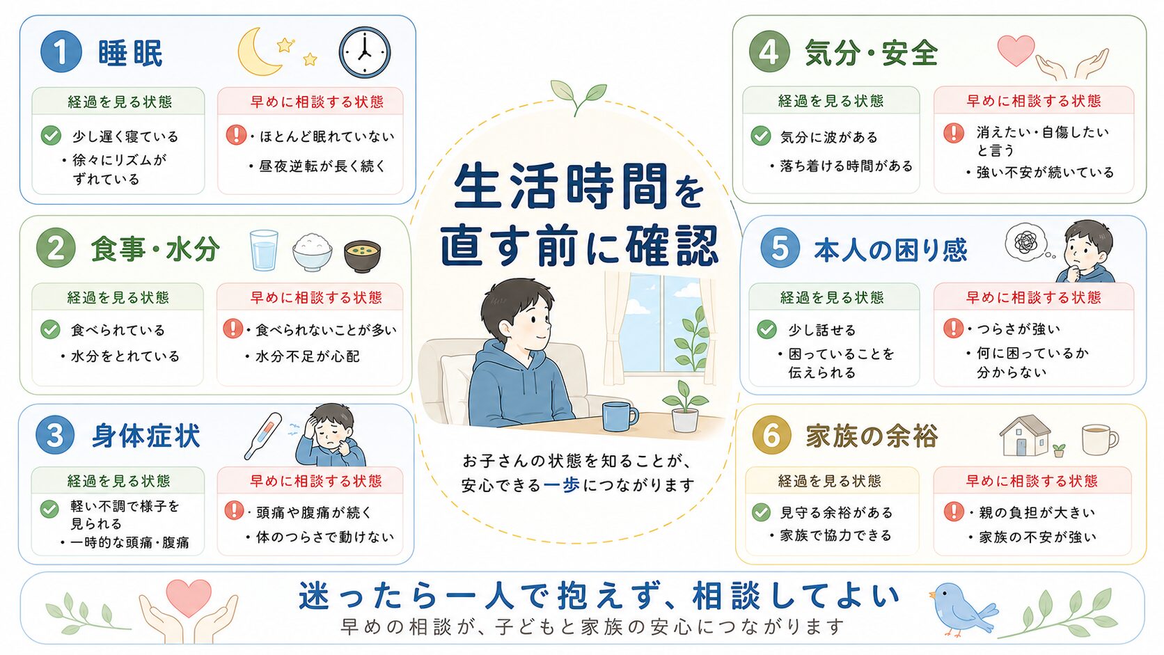 不登校の昼夜逆転について、睡眠、食事と水分、身体症状、気分と安全、本人の困り感、家族の状況の6項目を確認する図