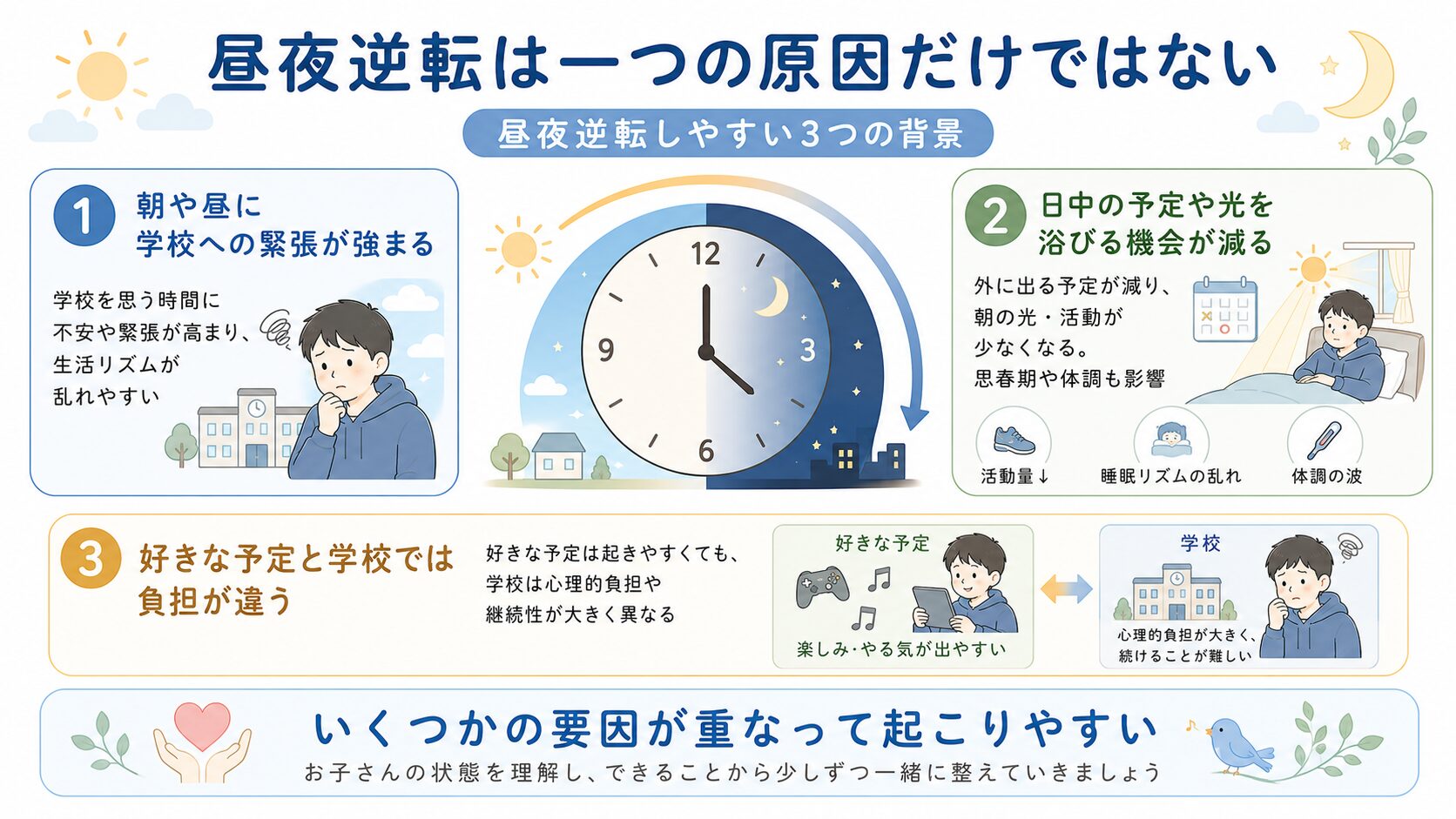 学校への心理的負担、日中の予定の減少、予定による負担の違いという、昼夜逆転が起こりやすい3つの背景