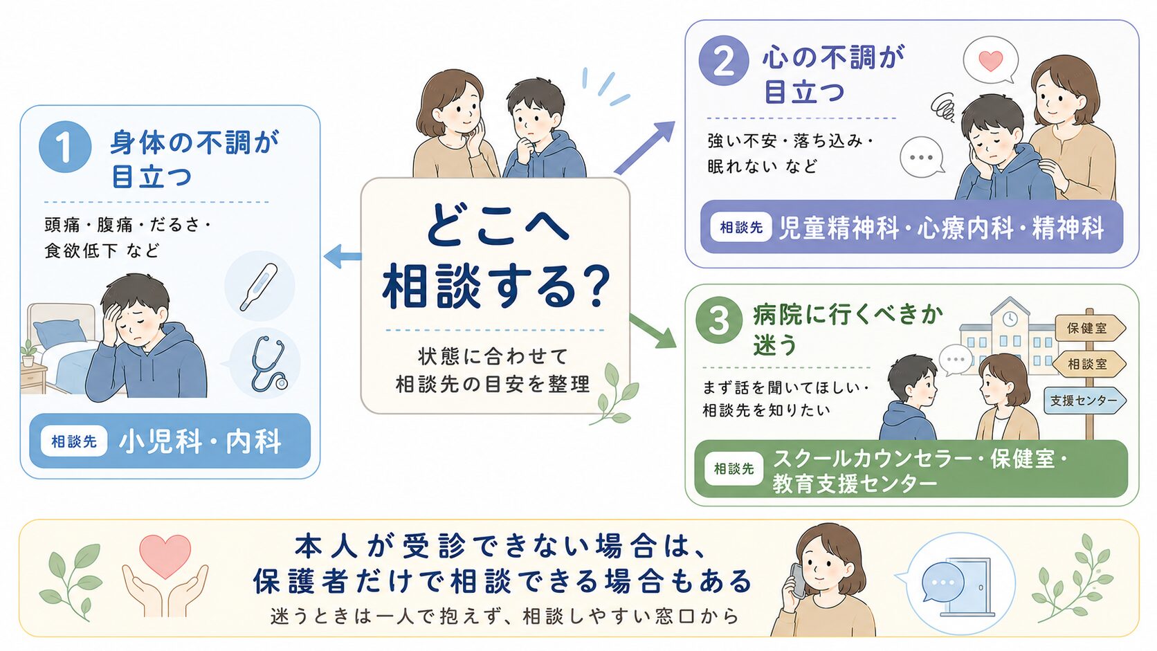身体の不調、心の不調、相談先に迷う場合の3つに分けて、最初の相談窓口を示した図