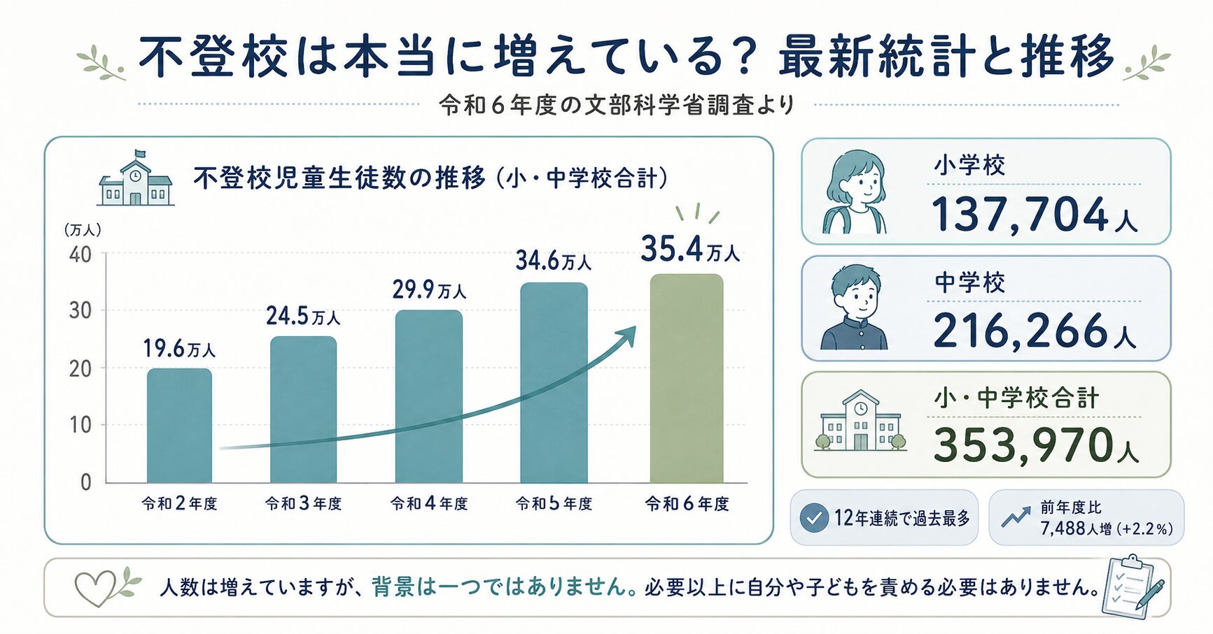 令和2年度から令和6年度までの小中学生の不登校人数の推移と、令和6年度の学校別人数を示したグラフ