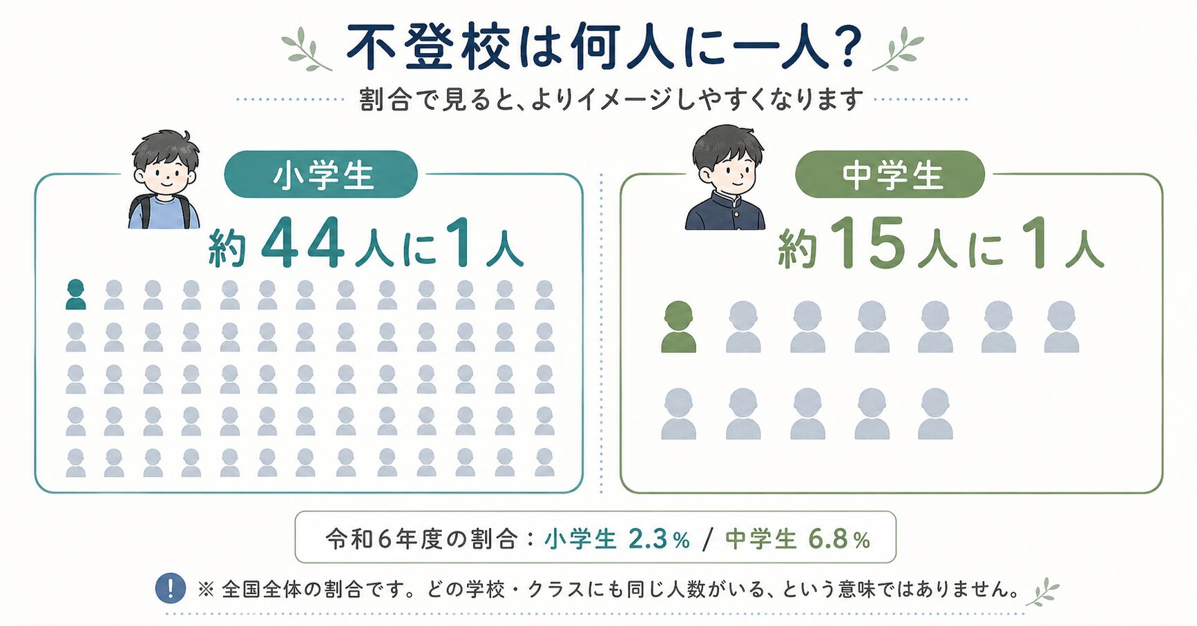 令和6年度の不登校の割合が、小学生は約44人に1人、中学生は約15人に1人であることを示した図解