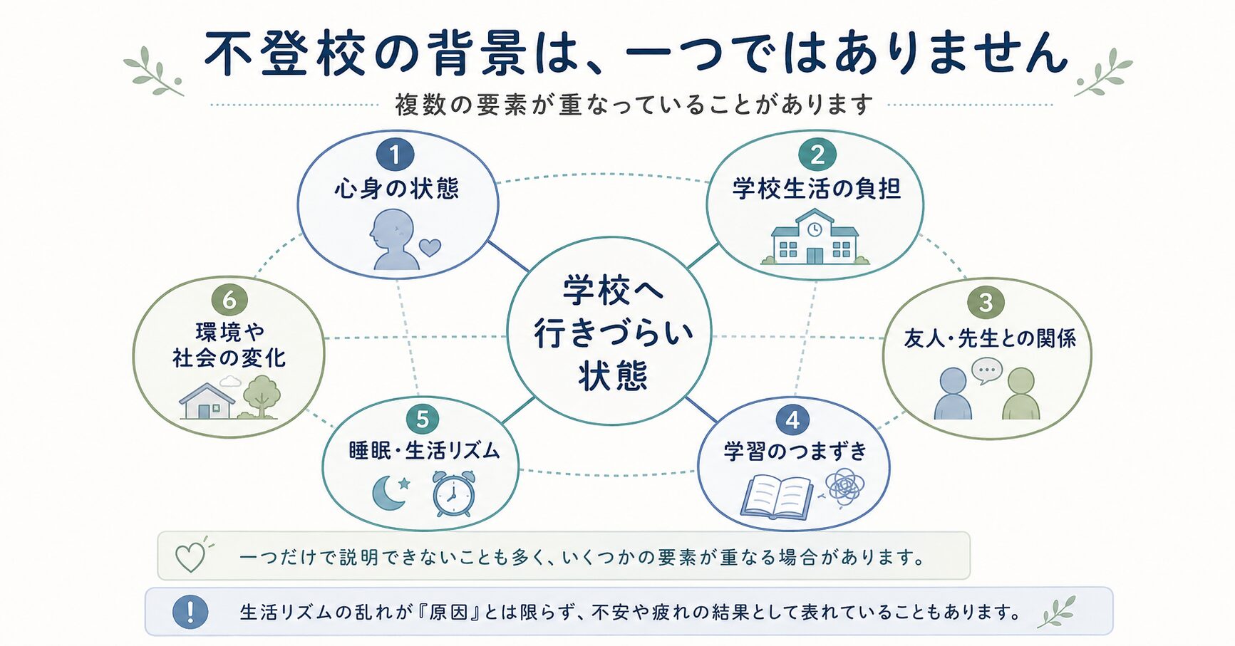 心身の状態や学校生活、友人関係、学習、生活リズムなど、不登校の背景が複数重なることを示した図解