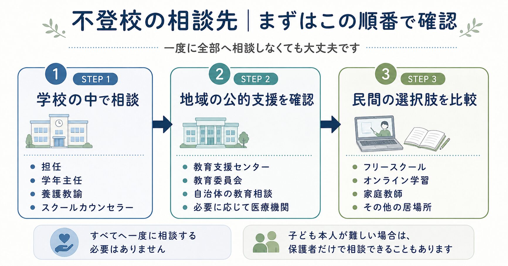 不登校の相談先を、学校内、地域の公的支援、民間の支援の順番で整理した図解