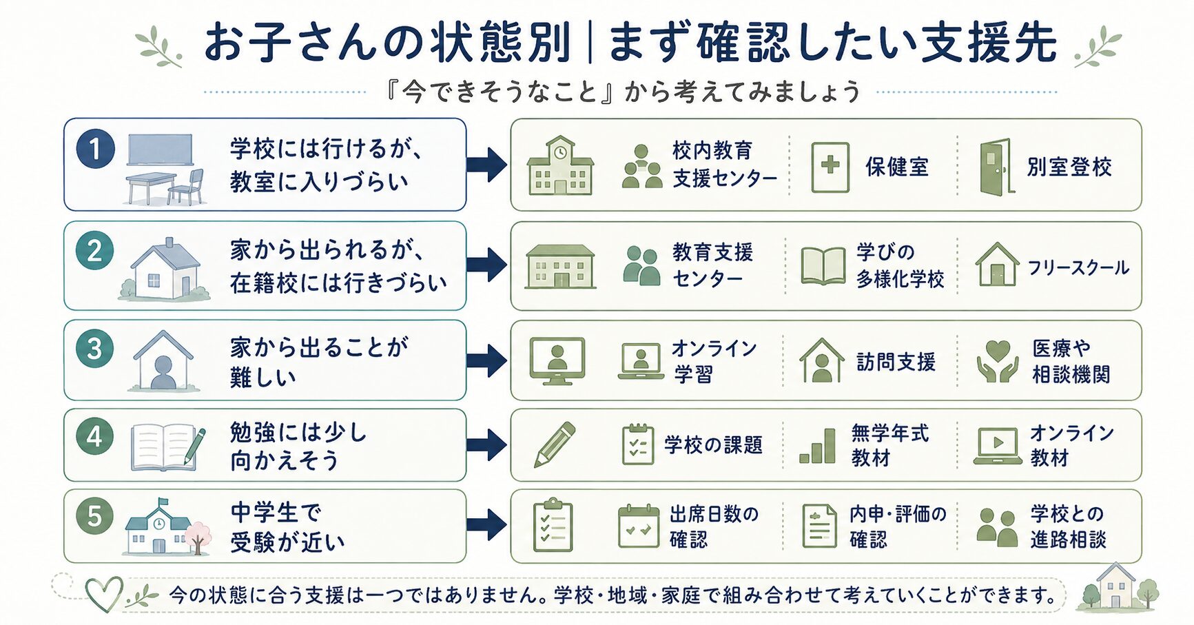 教室に入りづらい、外出が難しい、受験が近いなど、子どもの状態別に確認したい支援先を示した図解