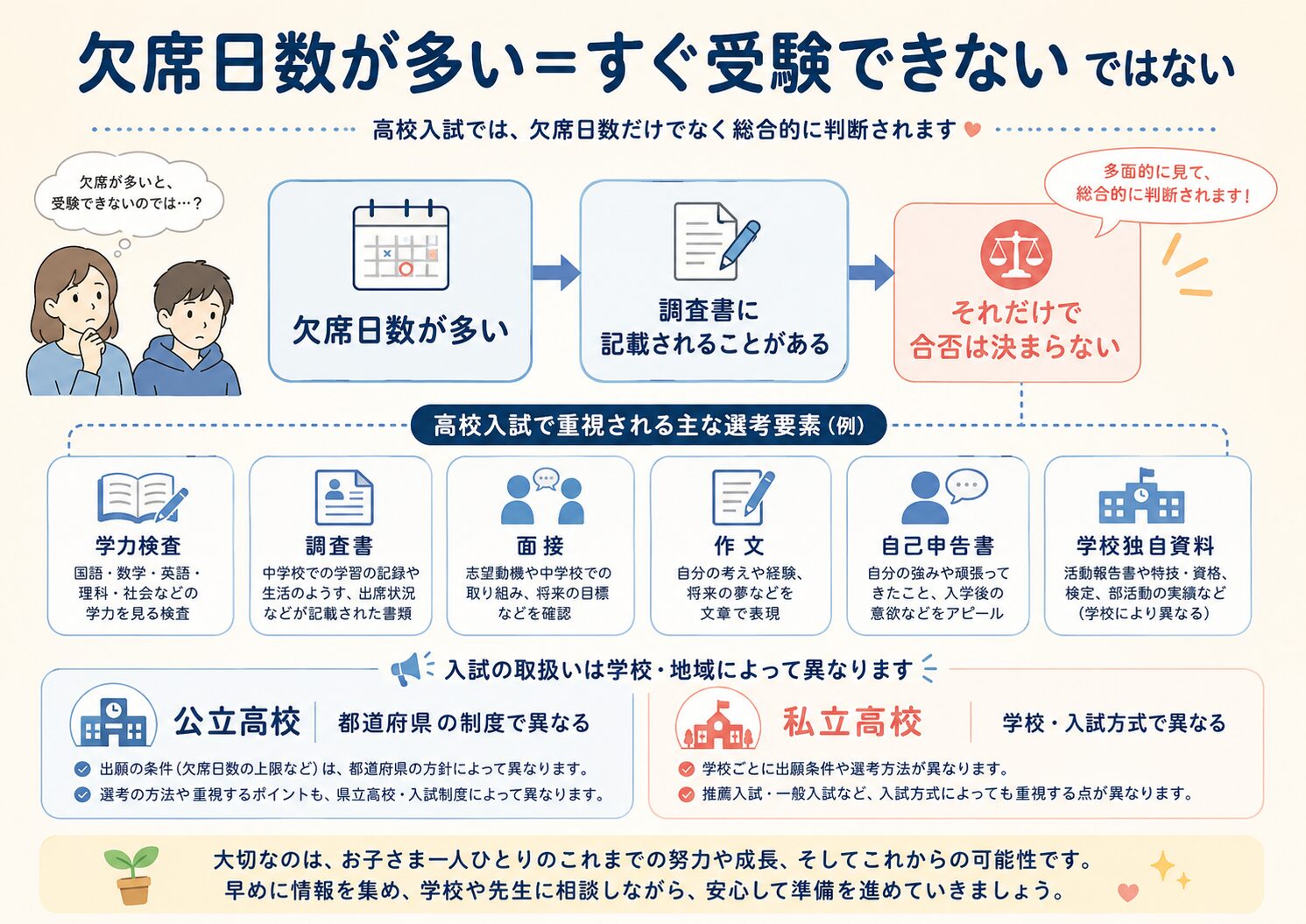 欠席日数だけで高校受験の合否は決まらず、調査書や学力検査、面接などを総合的に見る流れ図