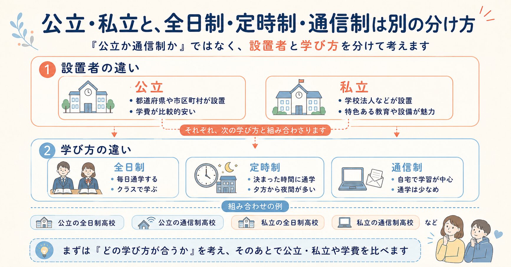 公立・私立の設置者と全日制・定時制・通信制の課程の違いを示した図
