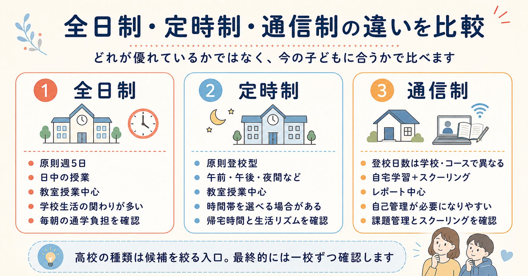 不登校の中学生向けに全日制・定時制・通信制の通学頻度と学習方法を比較した図