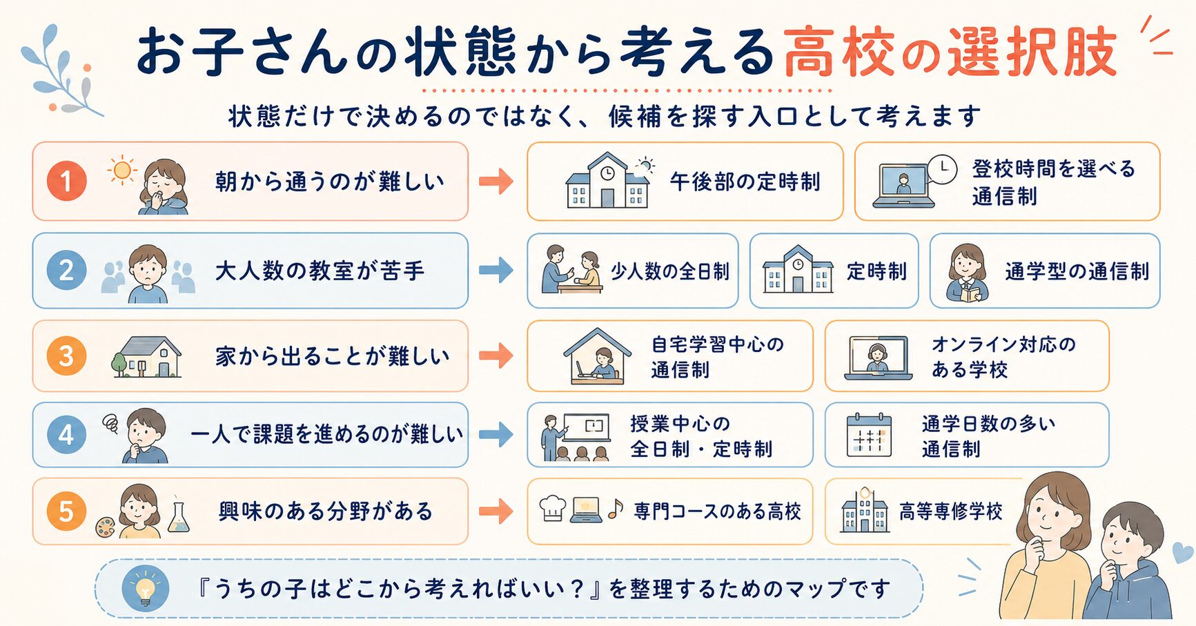 朝の登校や教室環境、自宅学習の状態から考える不登校の中学生の高校選びマップ