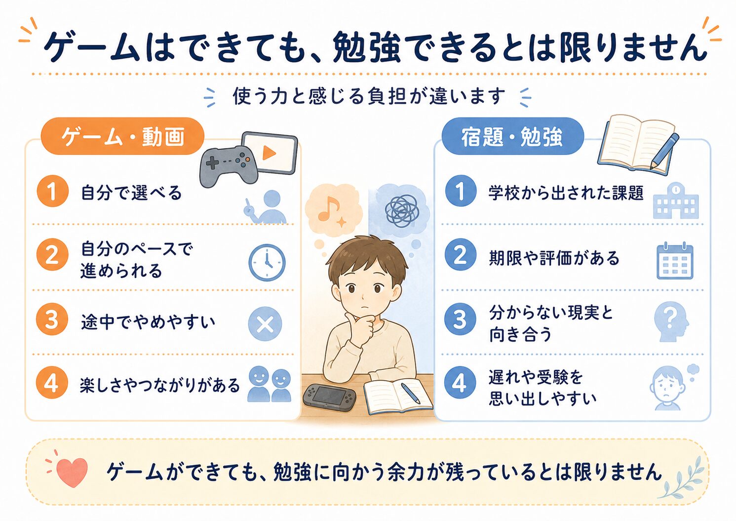 不登校の中学生がゲームはできても勉強には向かいにくい理由を比較した図