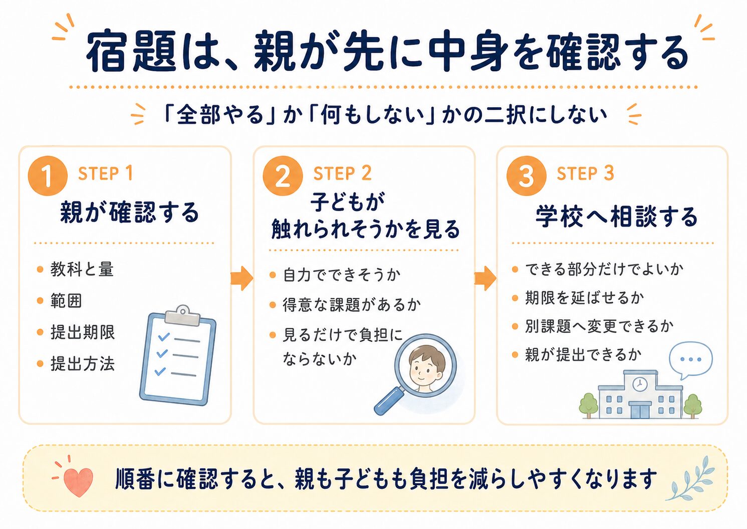 不登校の中学生の夏休みの宿題を親が確認して学校へ相談する3つの手順
