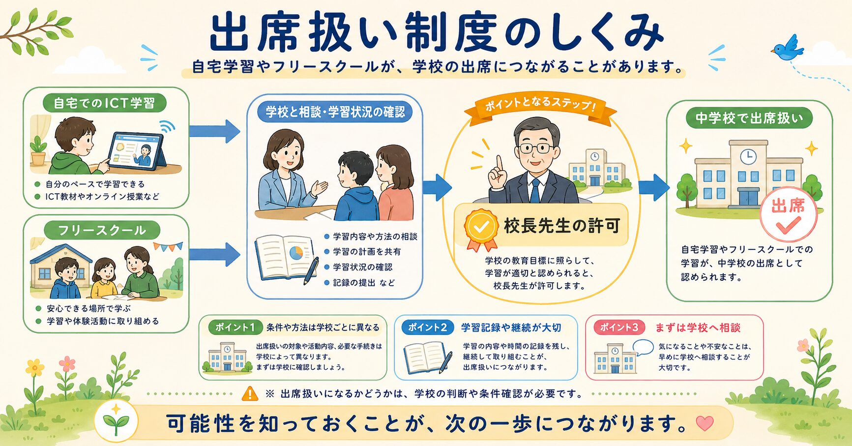 不登校の生徒が自宅でのICT学習やフリースクール通所で中学校の「出席扱い」になる仕組みを表す図解。最終的に校長先生の許可が必要であることを示している。