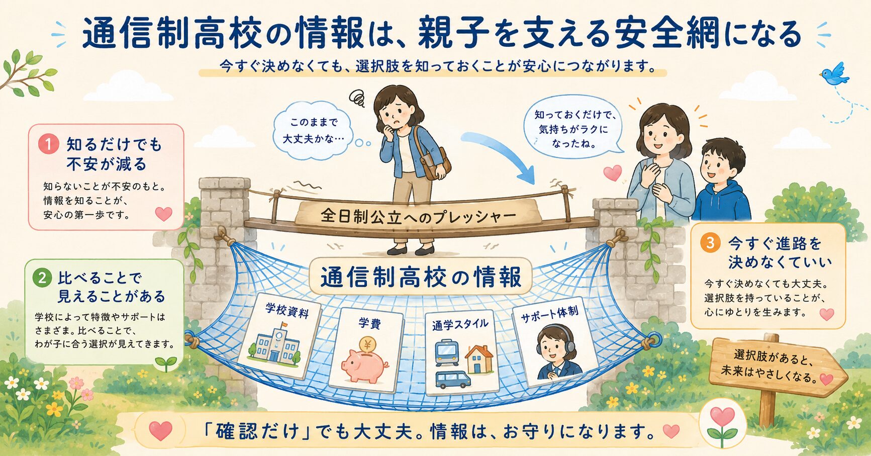 不安定な足場(全日制公立へのプレッシャー)の下に張られた、丈夫な安全網(通信制高校の情報)を見て安堵する親のイラスト。通信制高校の情報が親の心を守るお守りであることを表現している。