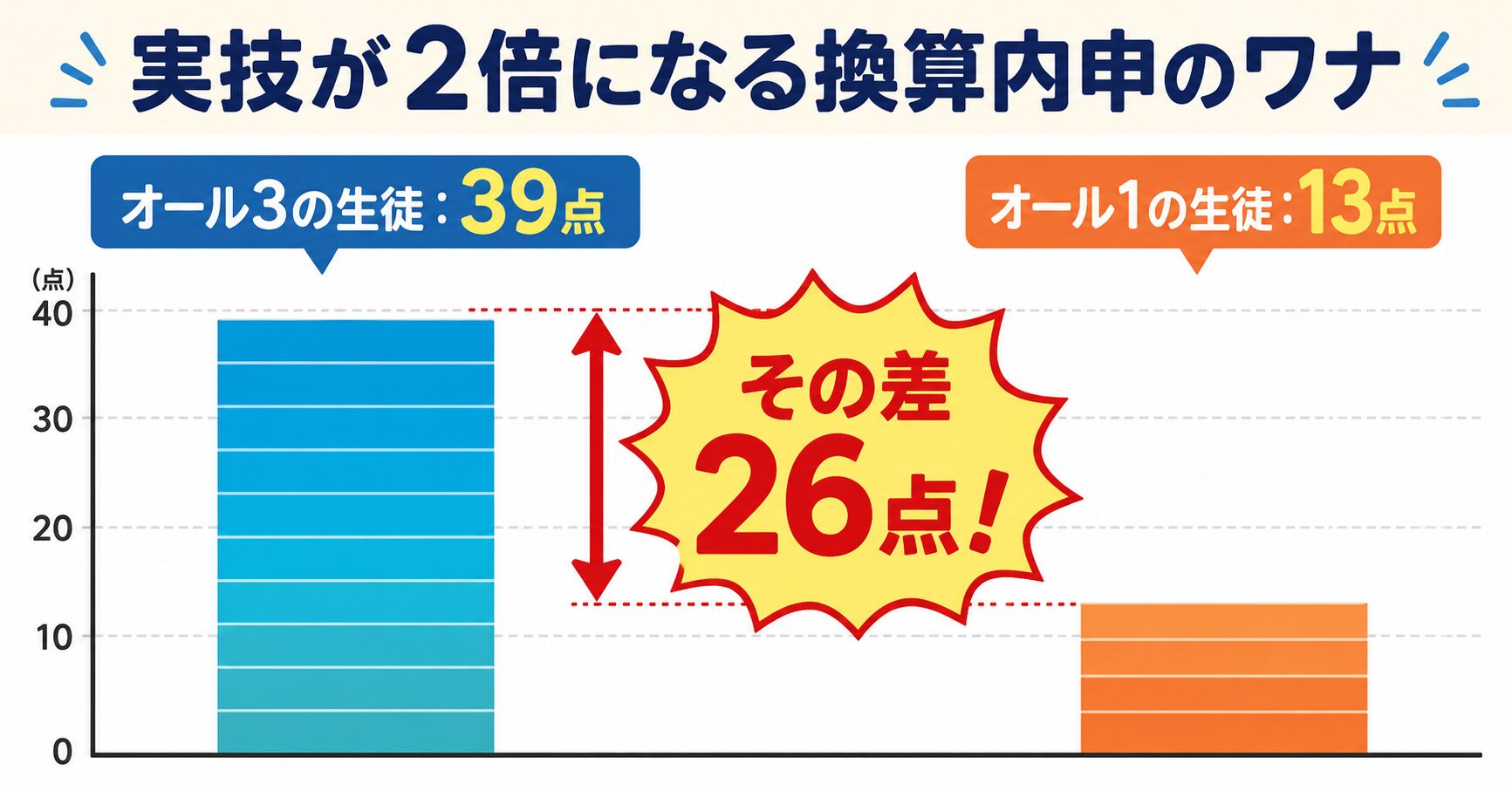 オール3とオール1の生徒における換算内申の点数差（26点）を示す比較グラフ