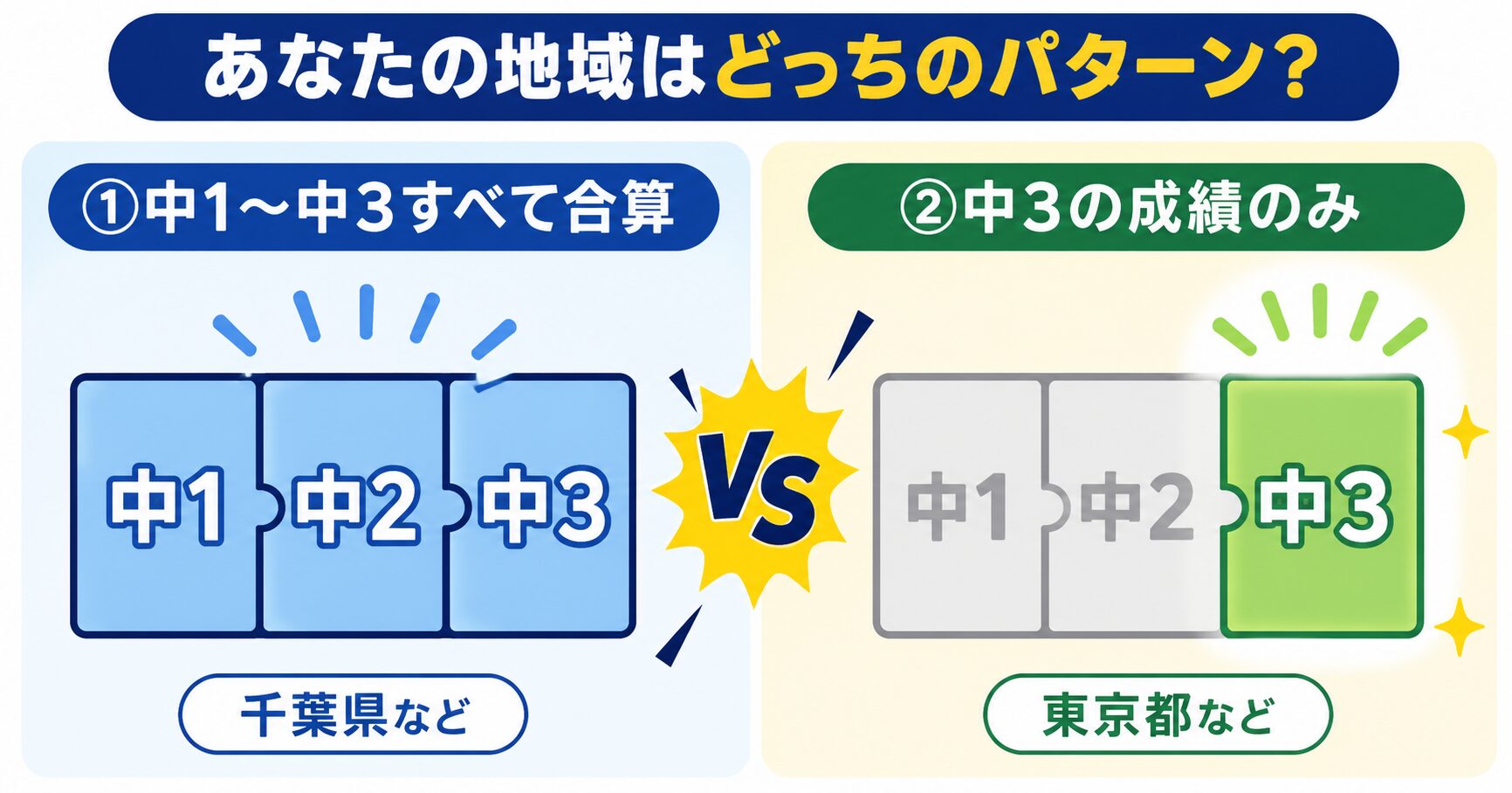 都道府県によって内申点が計算される対象学年（3年間合算と中3のみ）が違うことを示す図解