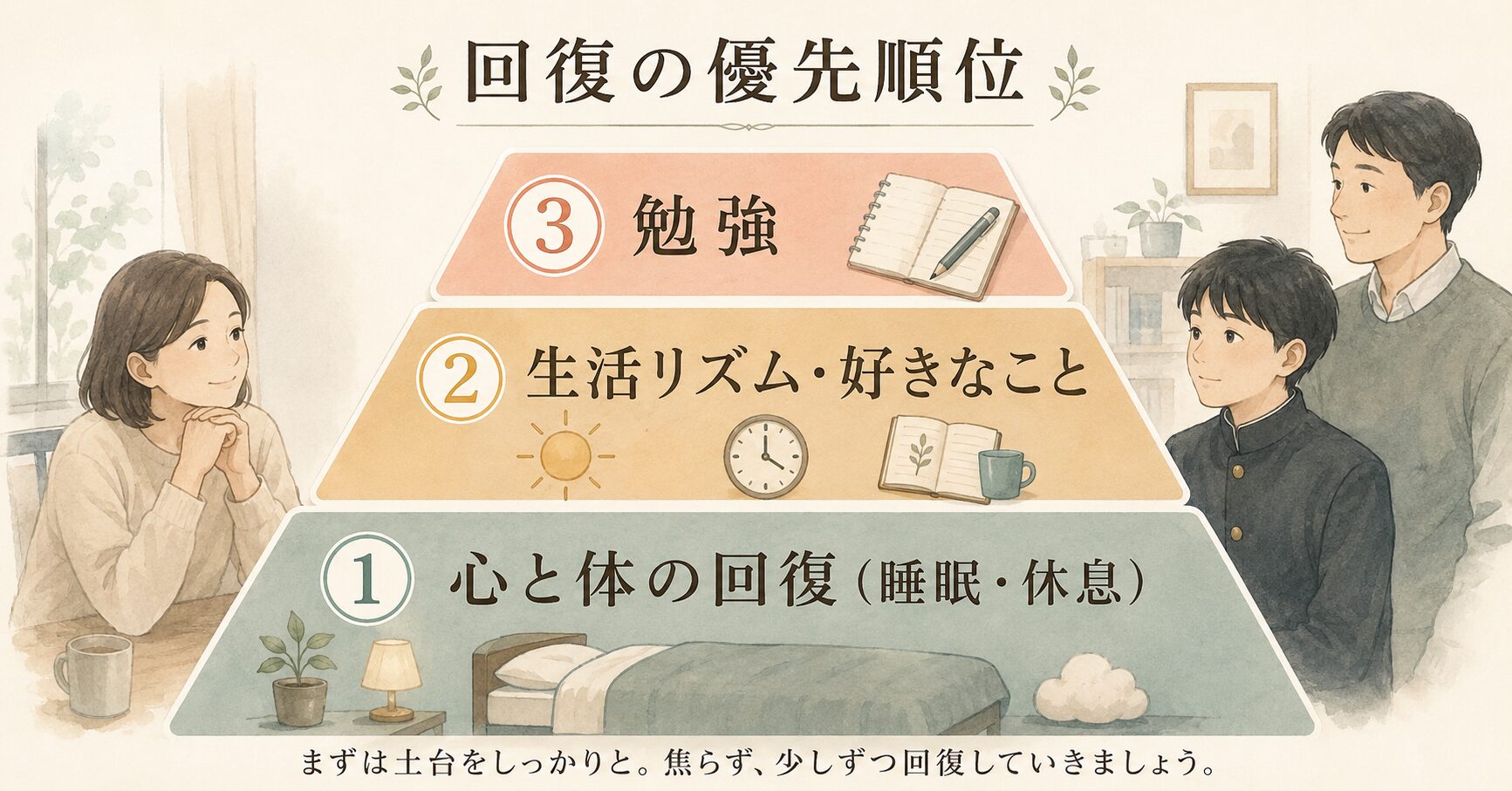 不登校からの回復の優先順位を示すピラミッド図。一番下の土台である「心と体の回復」と、その上の「生活リズム」が整って初めて、一番上の「勉強」に取り組める構造
