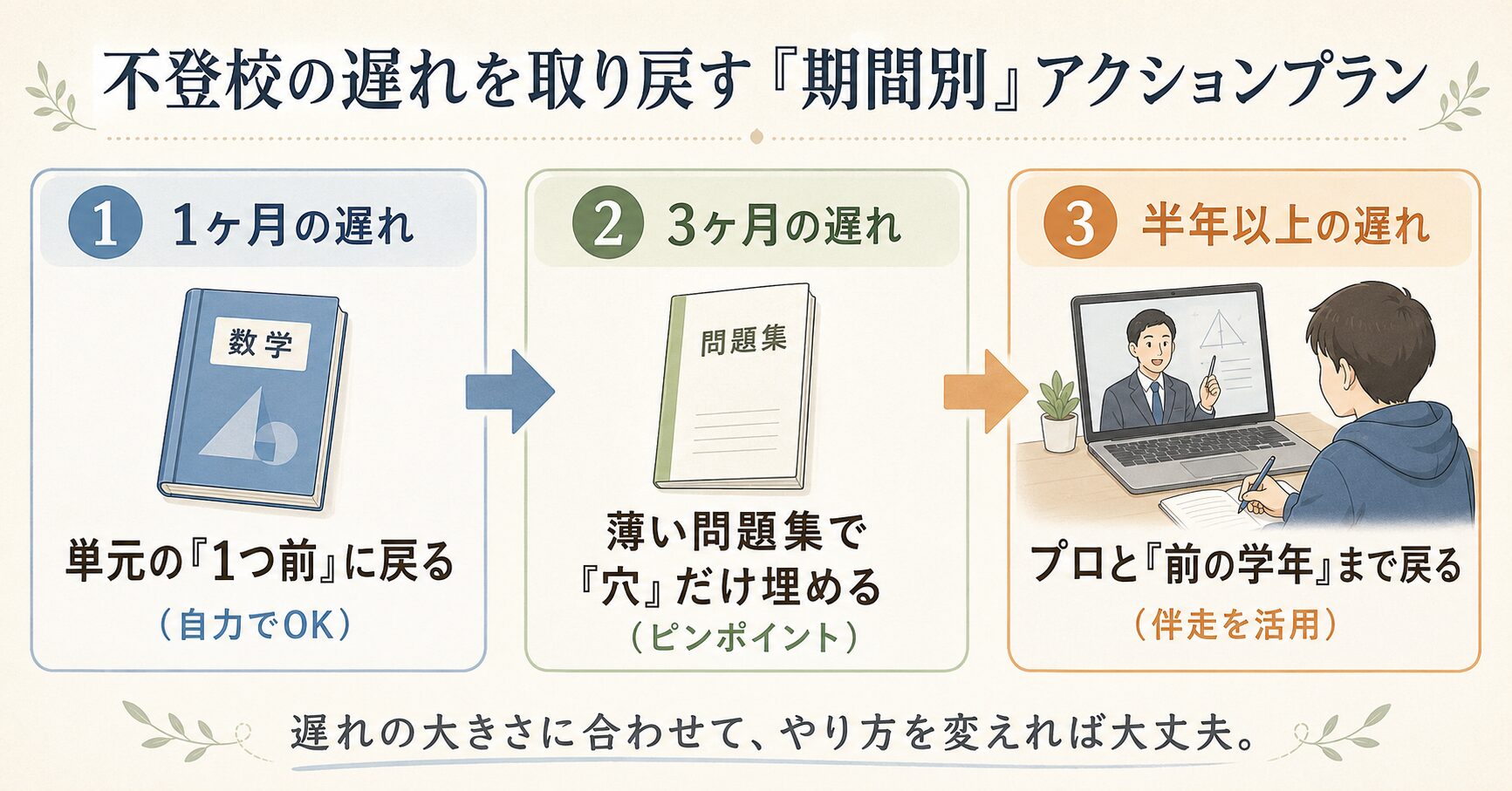 不登校の勉強の遅れを取り戻す期間別ロードマップ。1ヶ月の遅れは一つ前の単元、3ヶ月は薄い問題集で穴埋め、半年以上はプロの力を借りて前の学年へ戻るというステップ