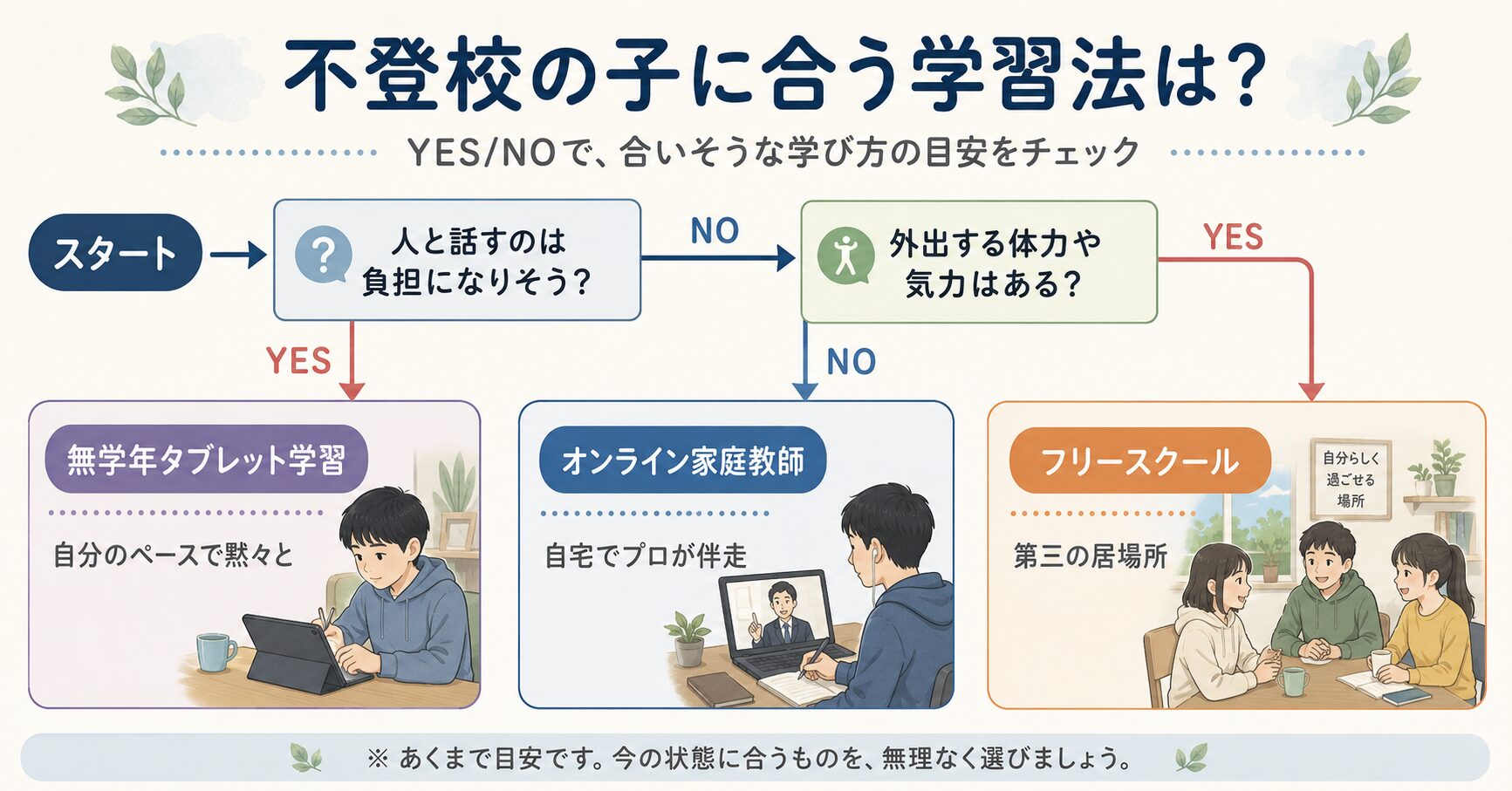 不登校の子どもに合う学習法の診断チャート。人と話すのが負担ならタブレット学習、話せるが外出が難しいならオンライン家庭教師、外出できるならフリースクールがおすすめ