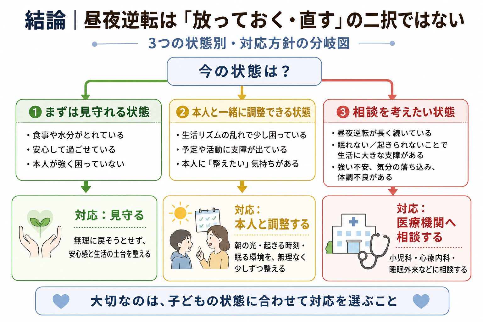 不登校の子どもの昼夜逆転について、見守る、本人と調整する、医療機関へ相談する、の3つの対応を状態別に示した図