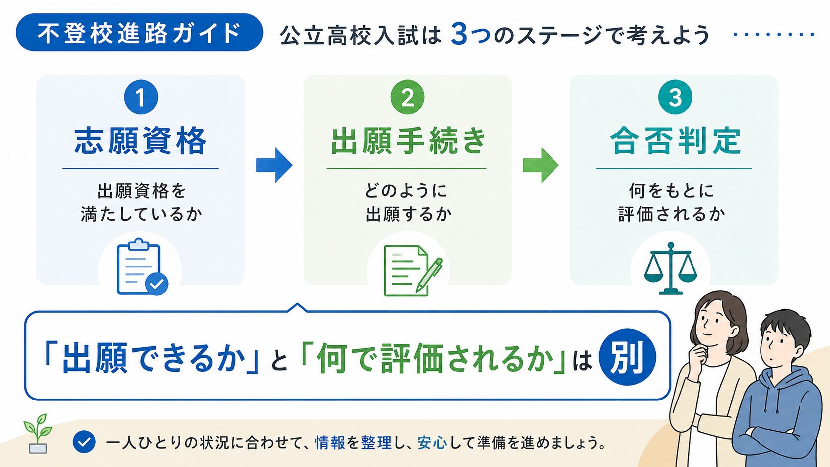公立高校受験の志願資格、出願手続き、合否判定の違いを3段階で示した図