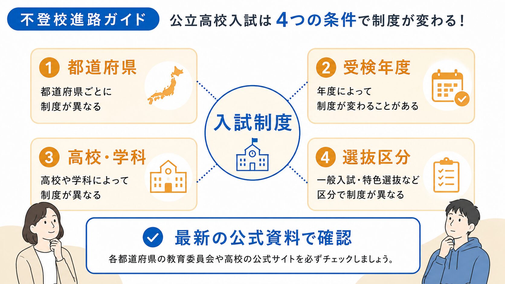 公立高校入試の制度が都道府県、年度、高校や学科、選抜区分によって異なることを示す図