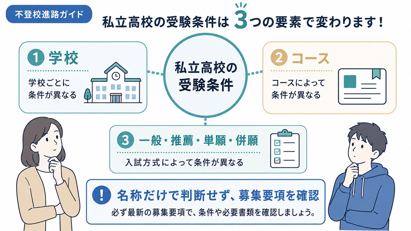 私立高校の受験条件が学校、コース、入試方式によって異なることを示した図