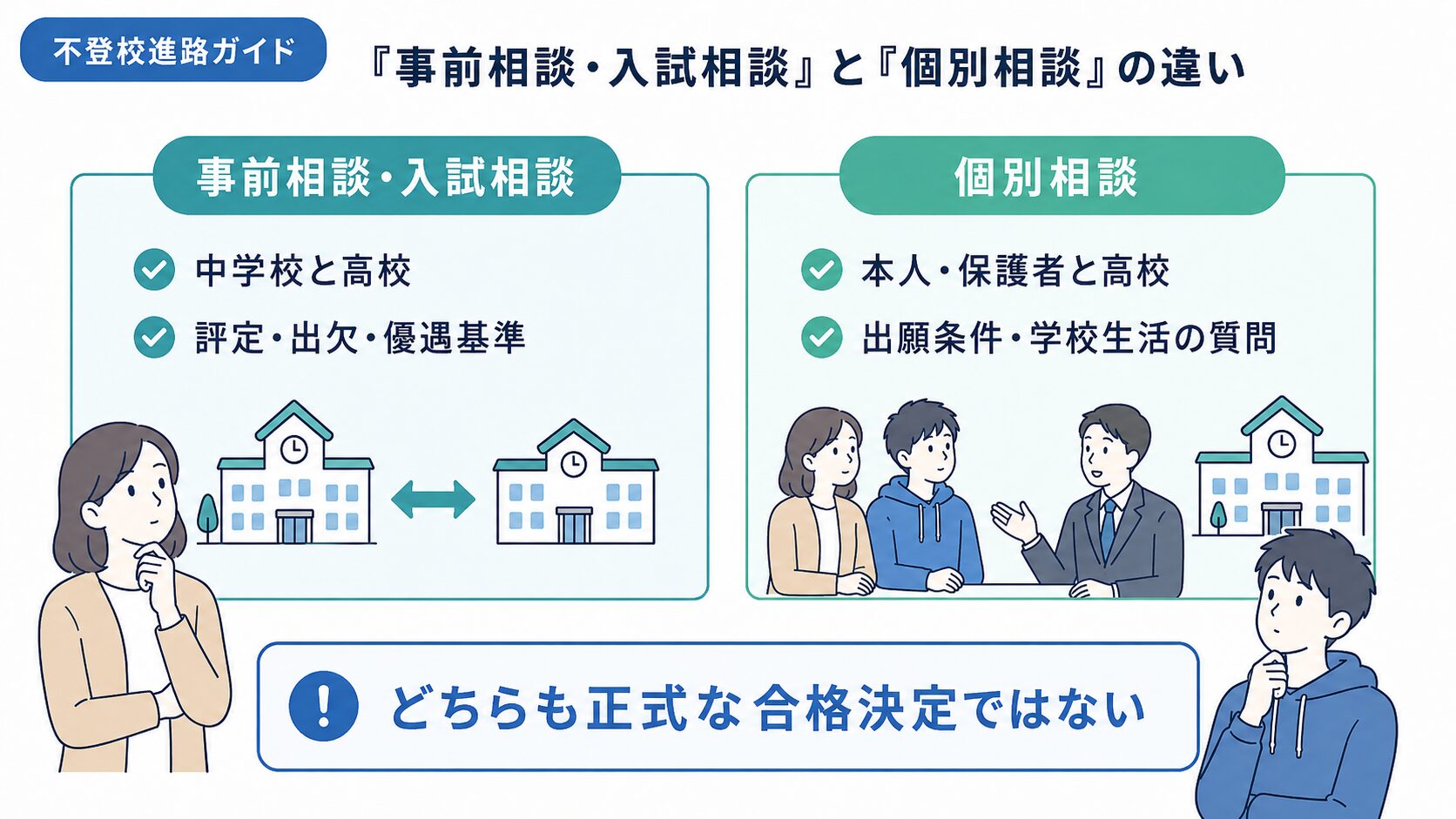 中学校と高校が行う事前相談と、本人や保護者が参加する個別相談の違いを示した図