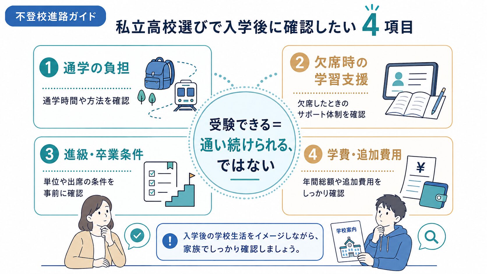 私立高校への入学後に、通学、欠席時の支援、進級条件、費用を確認する図