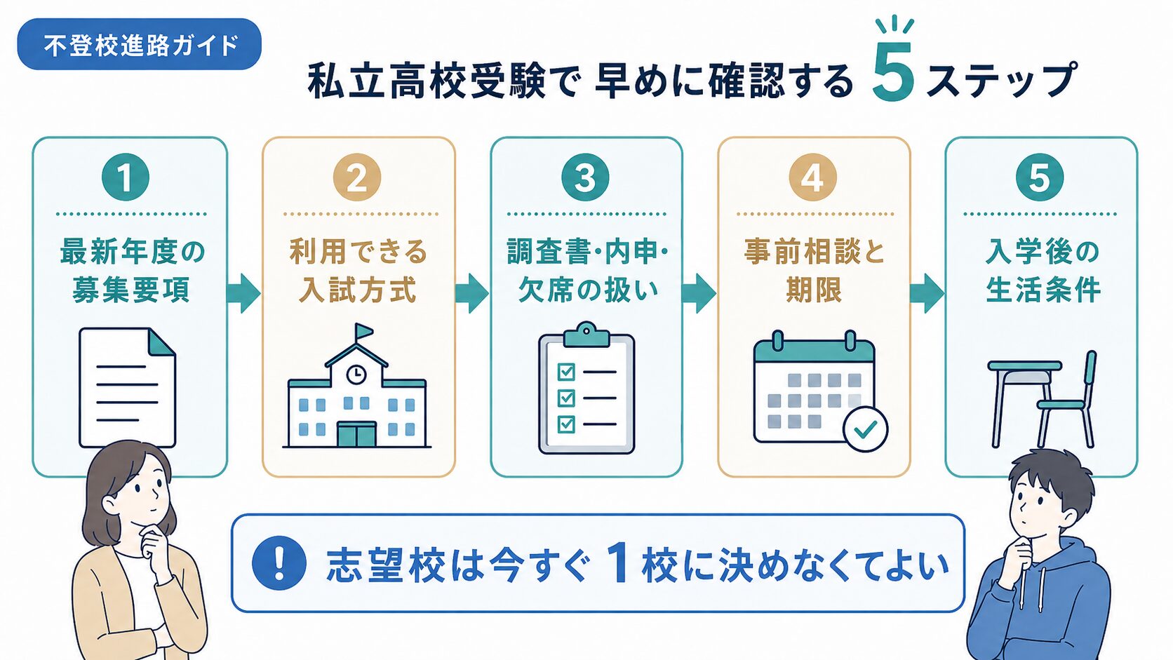 不登校の私立高校受験で、募集要項、入試方式、調査書、事前相談、入学後の条件を確認する順番