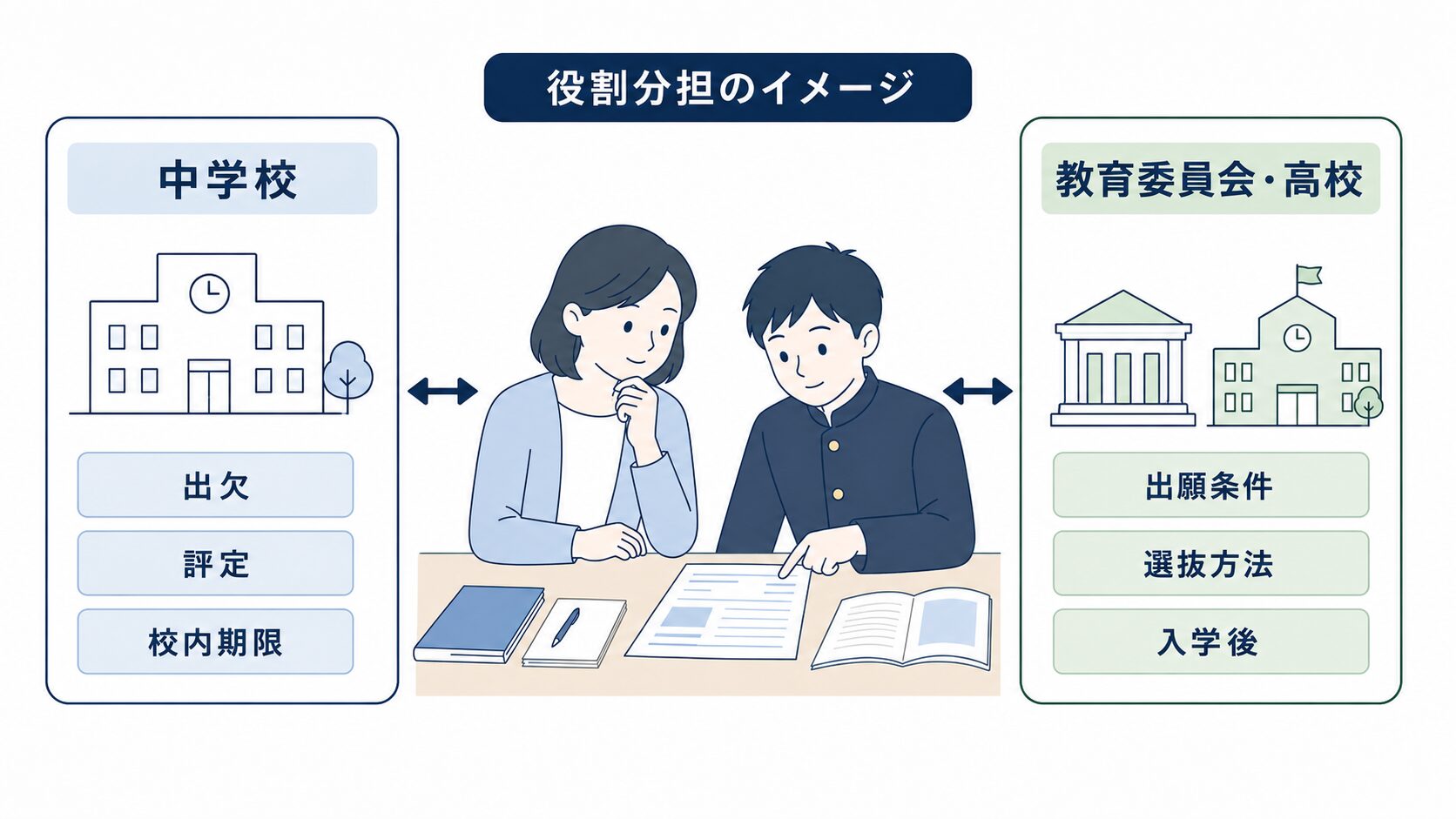 中学校と教育委員会・高校で確認する内容を分けた図