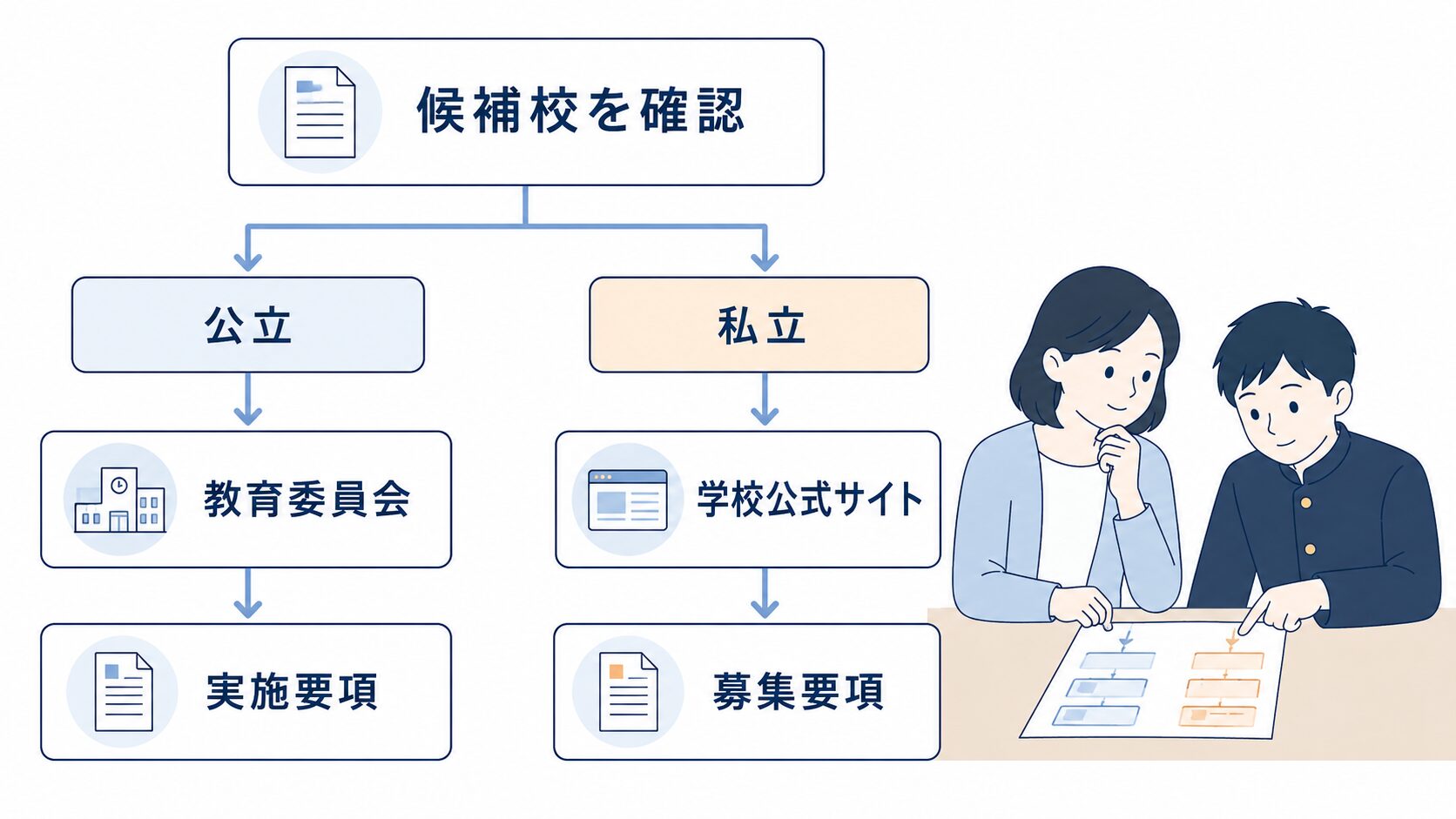 公立高校は教育委員会、私立高校は各校の公式サイトで確認する流れ