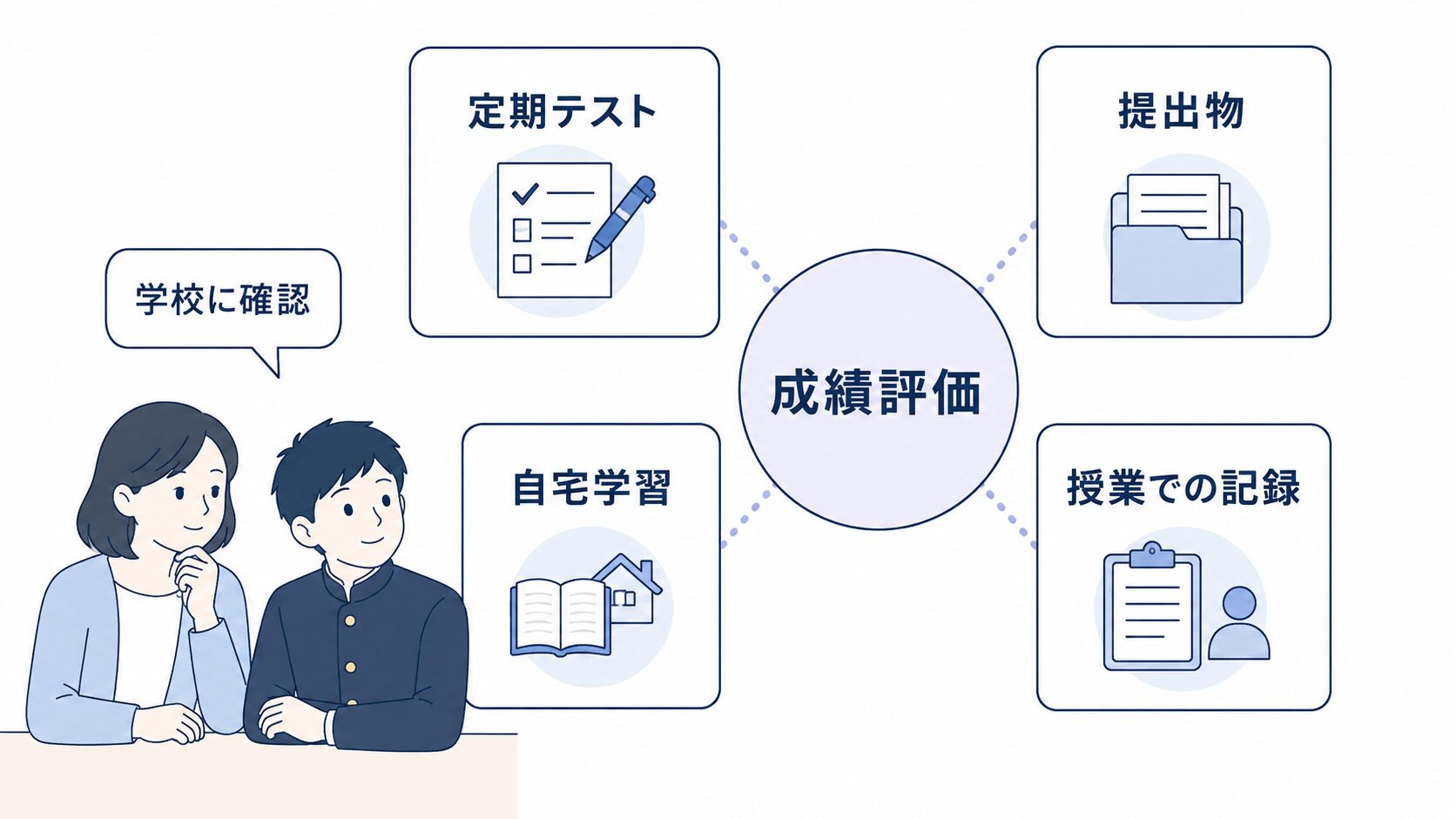 成績評価には定期テスト以外の評価材料も確認できることを示す図