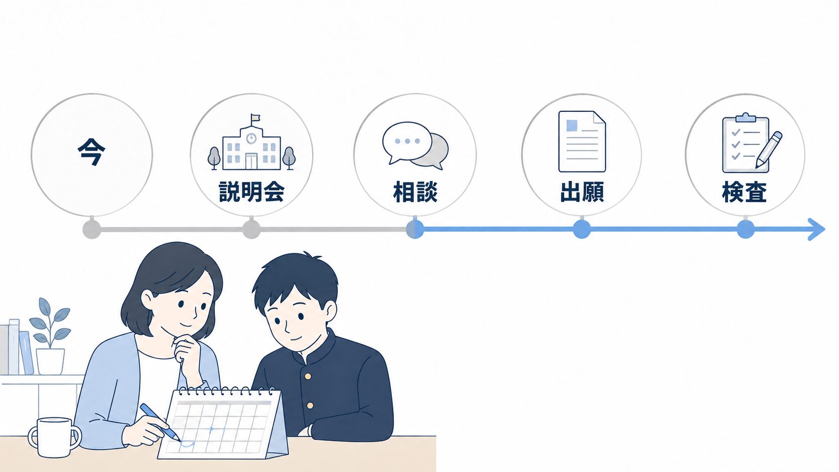 現在から説明会・相談・出願・検査の日程を確認するタイムライン