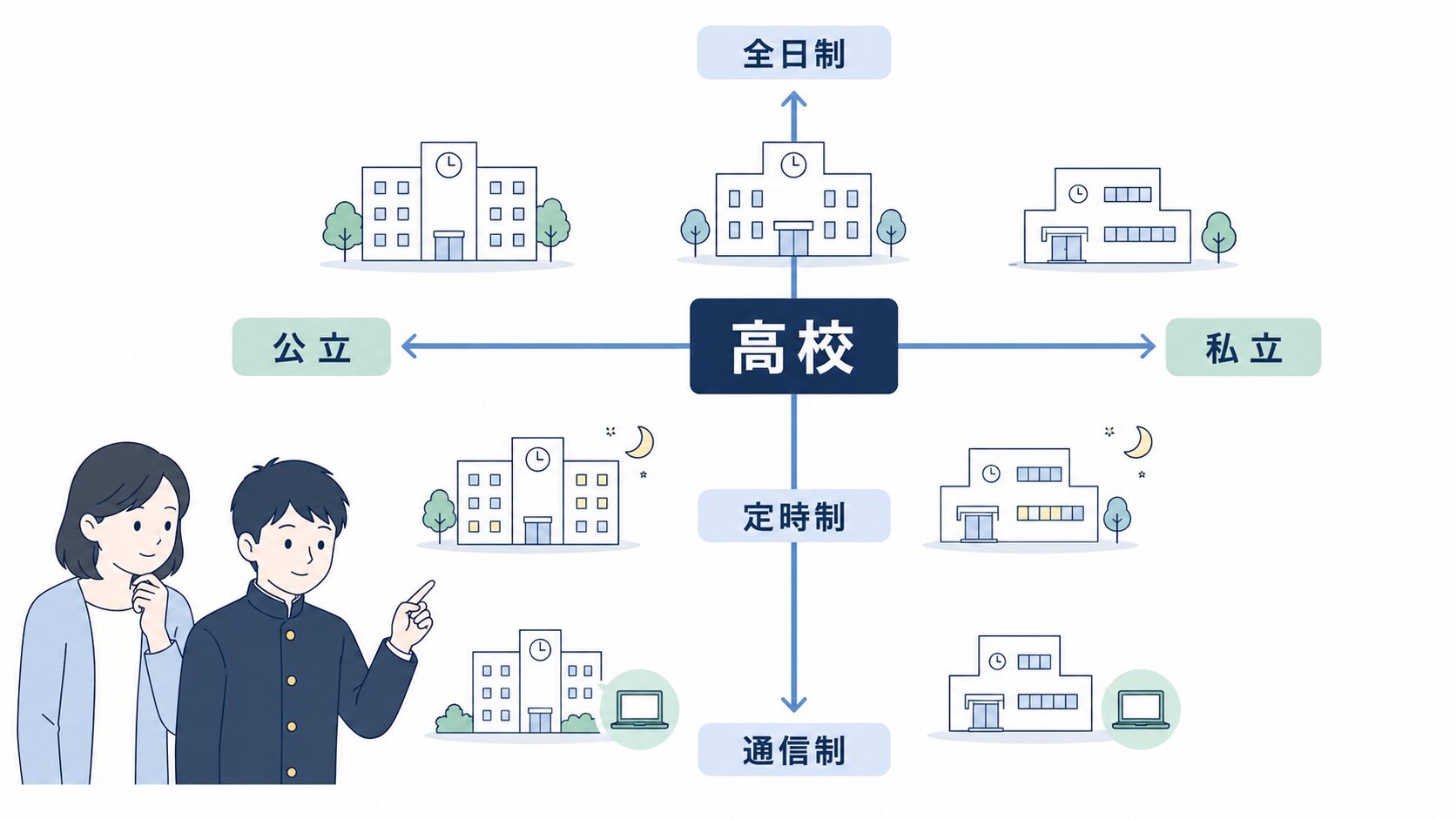 高校を設置者と課程という別々の軸で分類した図