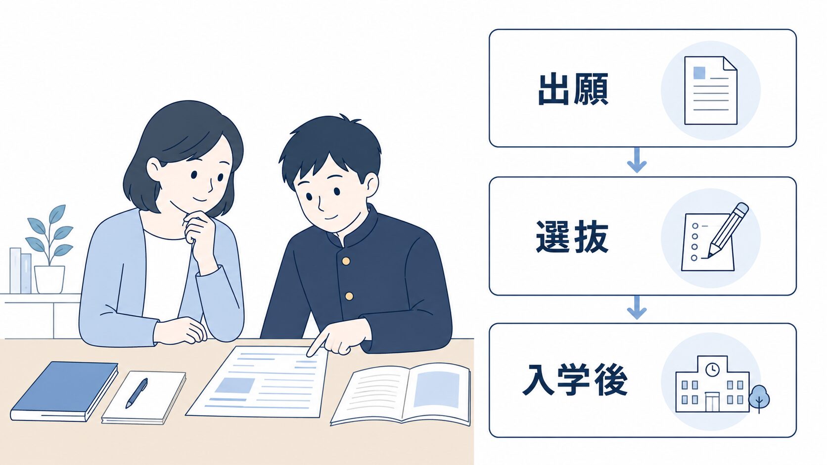 高校受験を、出願・選抜・入学後の3段階に分けて確認する流れ